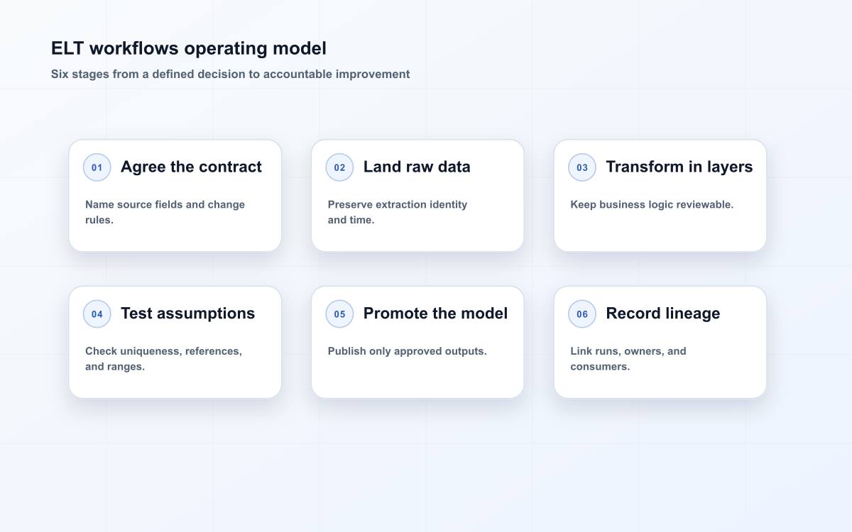 ELT workflows operating model