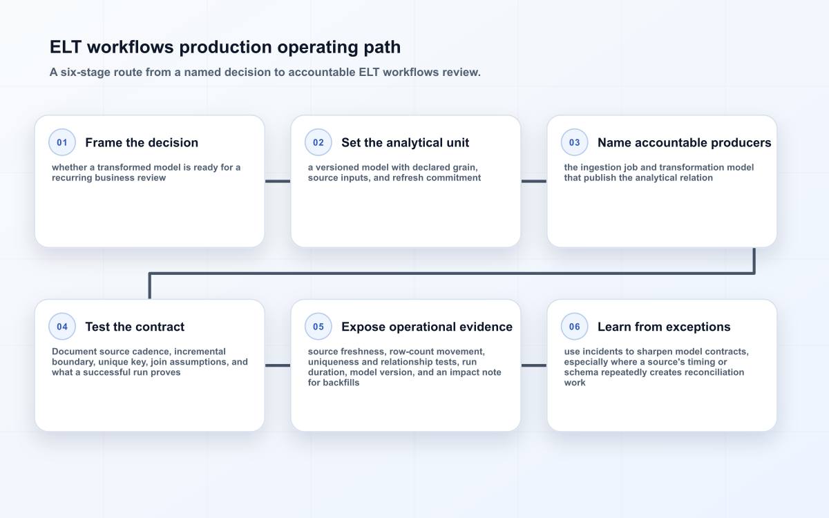 ELT workflows production operating path