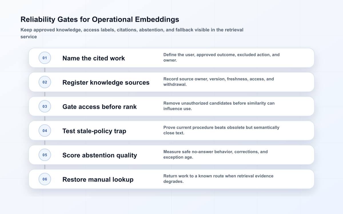 Six-layer embeddings checklist covering the cited work outcome, governed source register, access-before-ranking, stale-policy tests, abstention quality, and manual fallback.