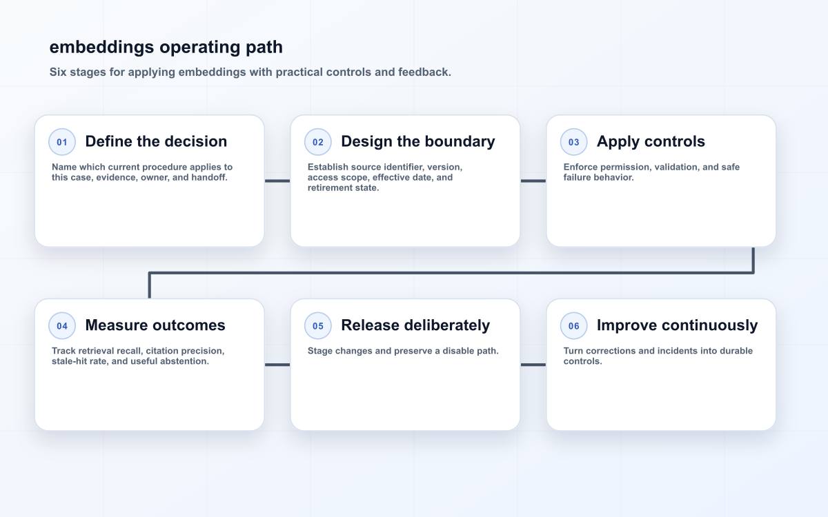 embeddings operating path
