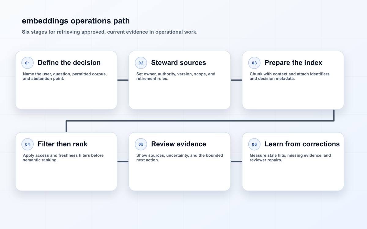 embeddings operations path