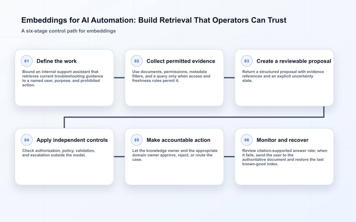 Embeddings for AI Automation: Build Retrieval That Operators Can Trust