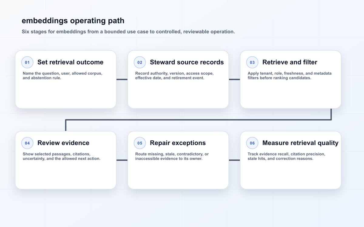 embeddings operating path