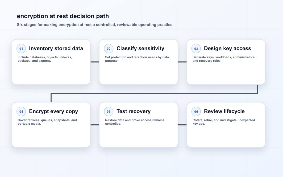 encryption at rest decision path