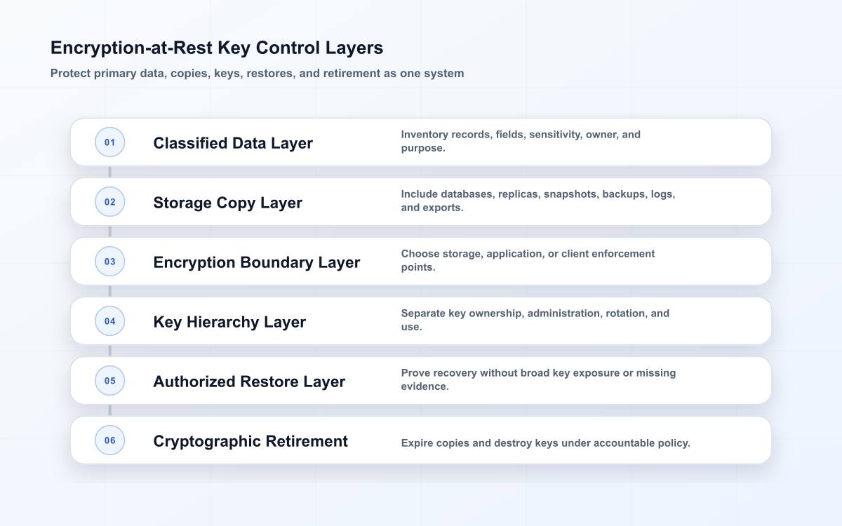 Six-layer encryption-at-rest diagram covering classified data, storage copies, encryption boundary, key hierarchy, authorized restore, and retention-driven destruction.
