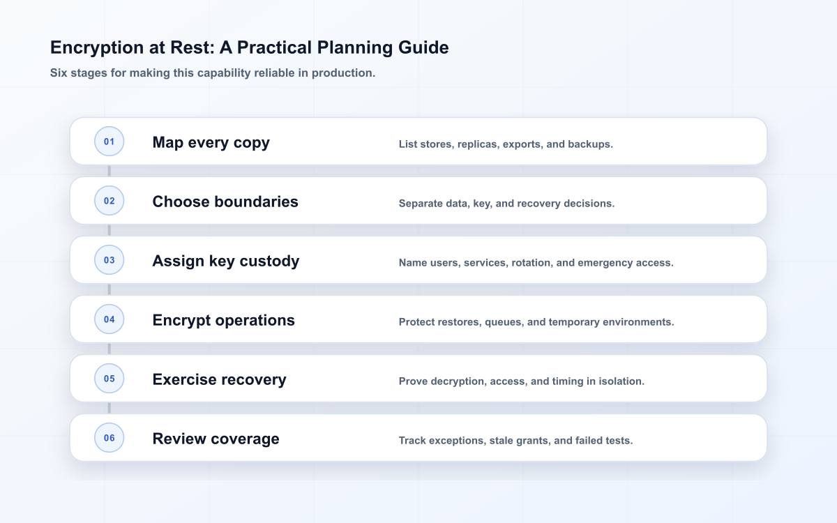 encryption at rest lifecycle