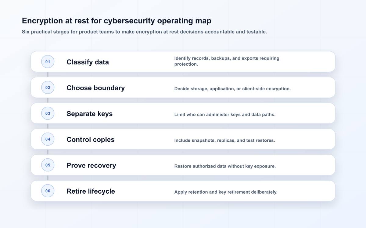 Encryption at rest for cybersecurity operating map