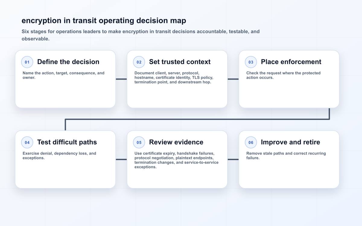 encryption in transit operating decision map