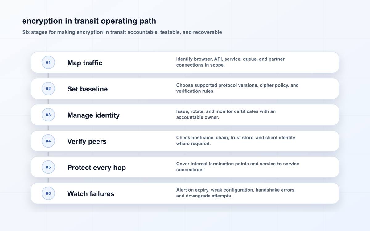encryption in transit operating path