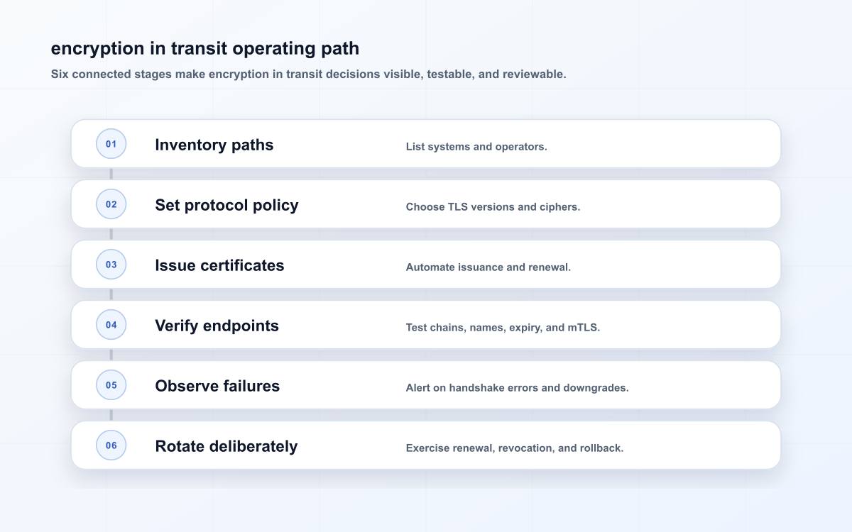encryption in transit operating path