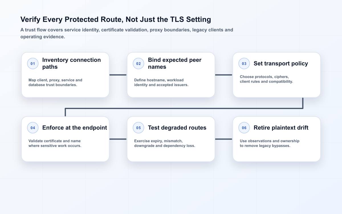 Six-stage encryption in transit flow showing route inventory, peer identity, TLS policy, endpoint enforcement, failure testing and legacy removal.