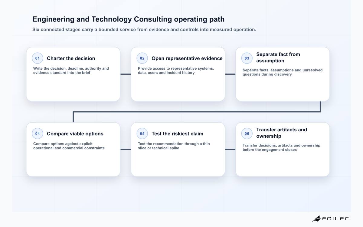 Engineering and Technology Consulting operating path