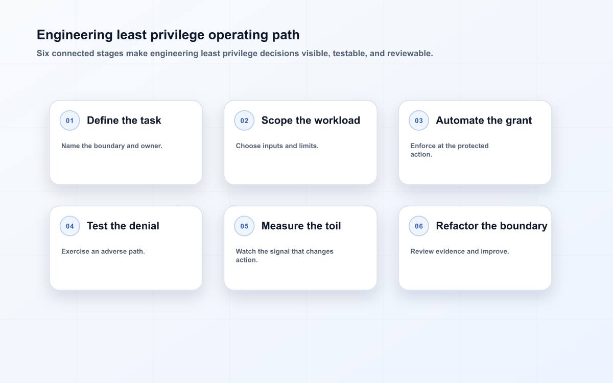 Least privilege decision path