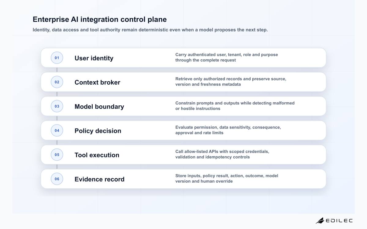 Enterprise AI integration control plane
