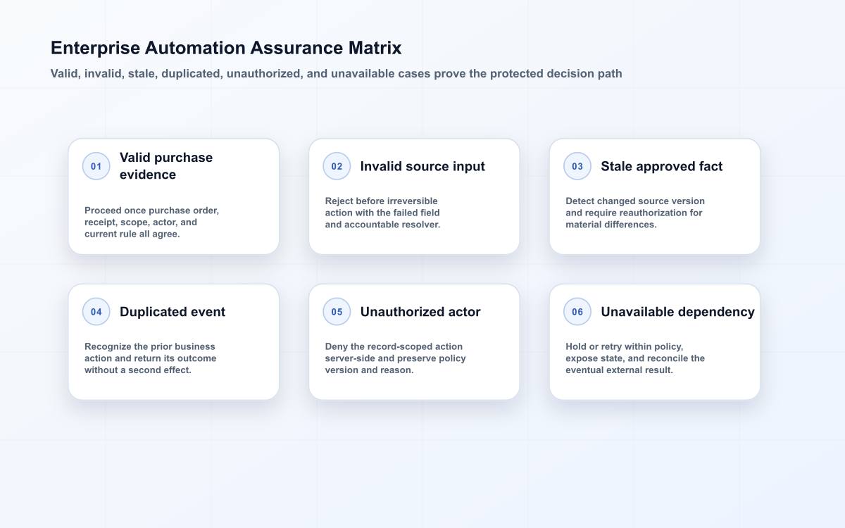 Business-process automation matrix for valid, invalid, stale, duplicate, unauthorized, and dependency-failure cases.
