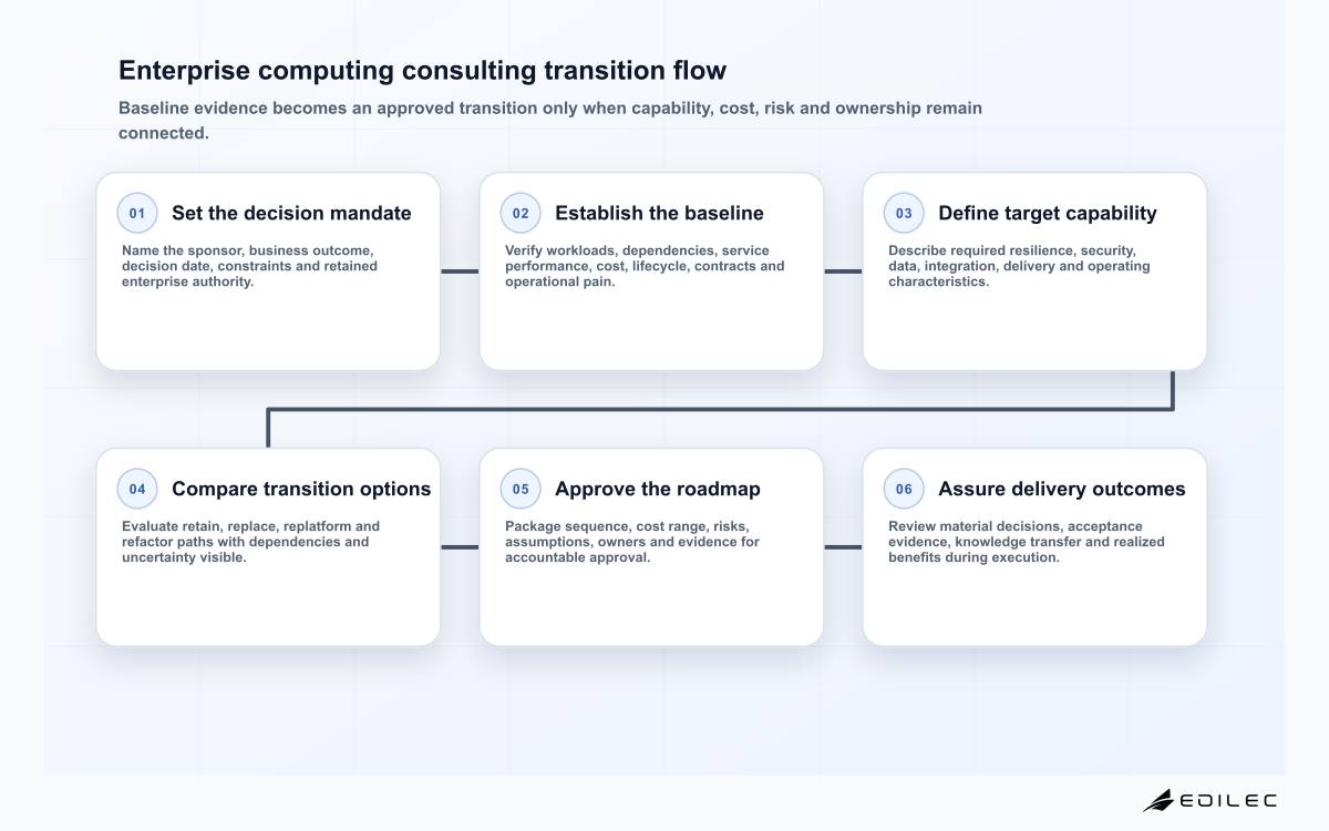 Six-stage enterprise computing consulting flow from mandate and current-state evidence through target capability, transition options, approval and delivery assurance
