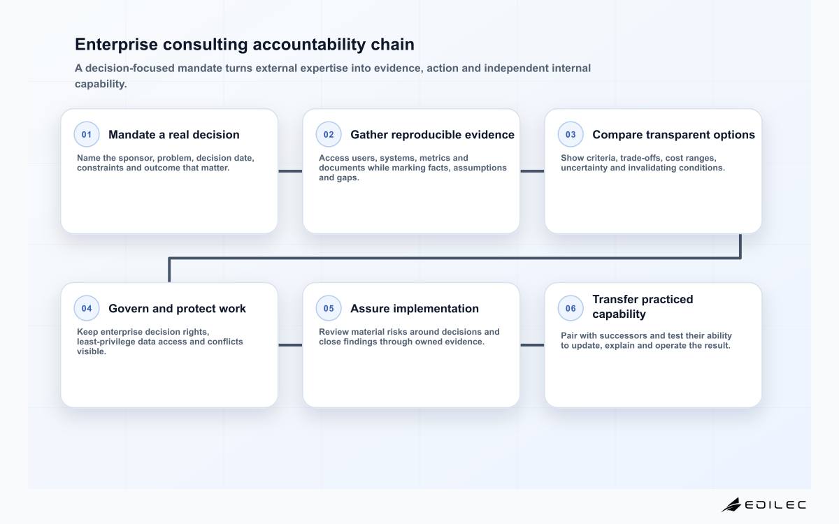 Enterprise consulting accountability chain