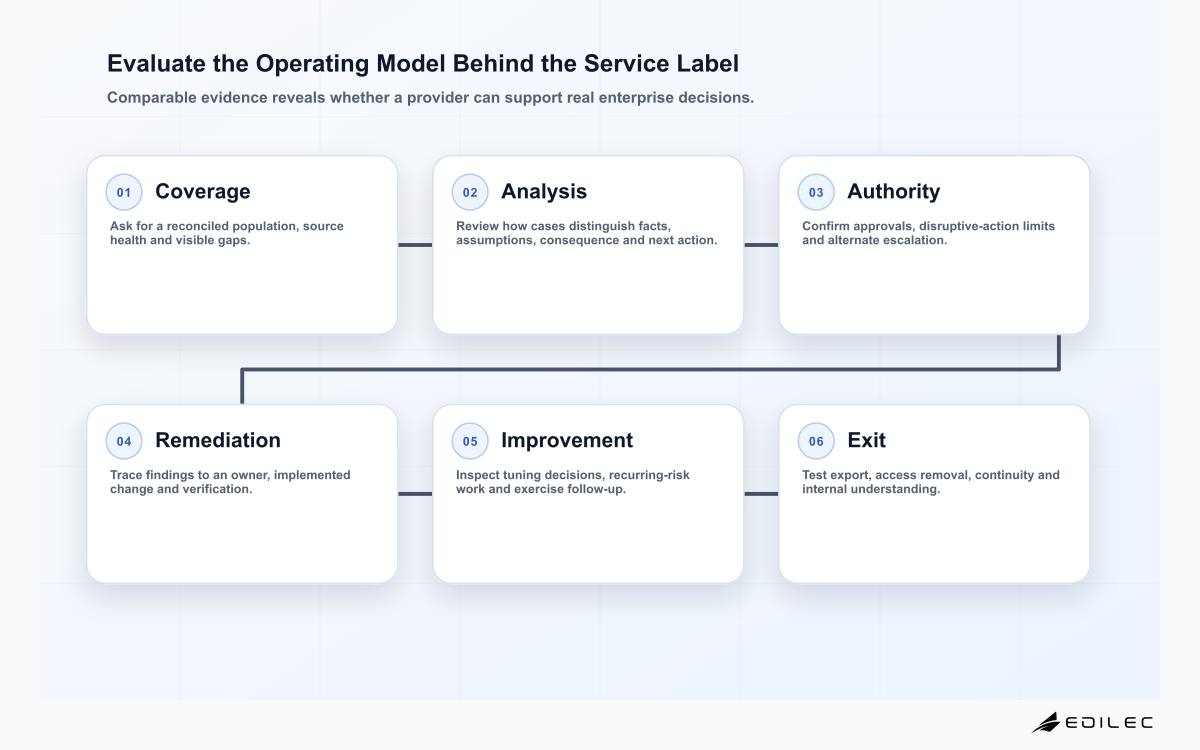 Evaluate the Operating Model Behind the Service Label