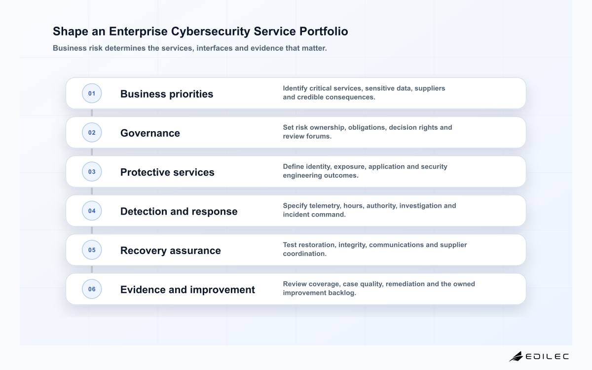 Shape an Enterprise Cybersecurity Service Portfolio