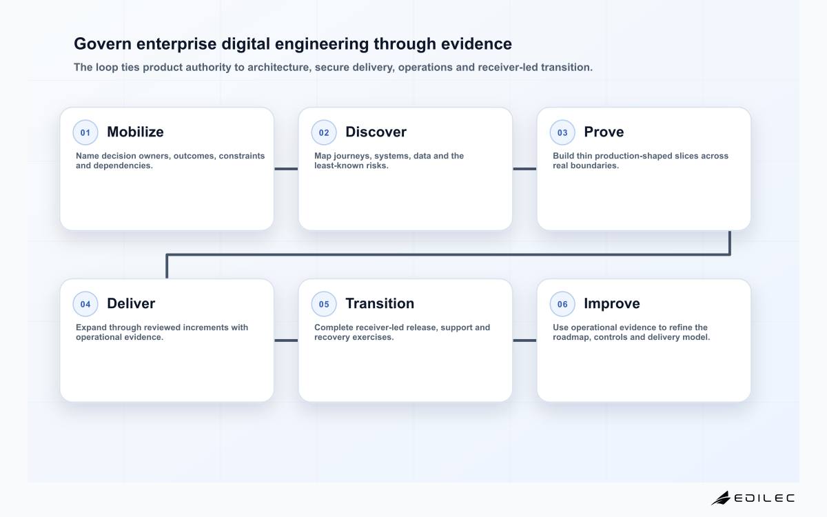 Govern enterprise digital engineering through evidence