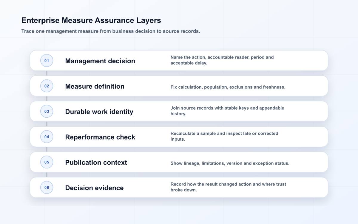 Layered enterprise reporting assurance model from a management decision through measure definition and source reperformance.
