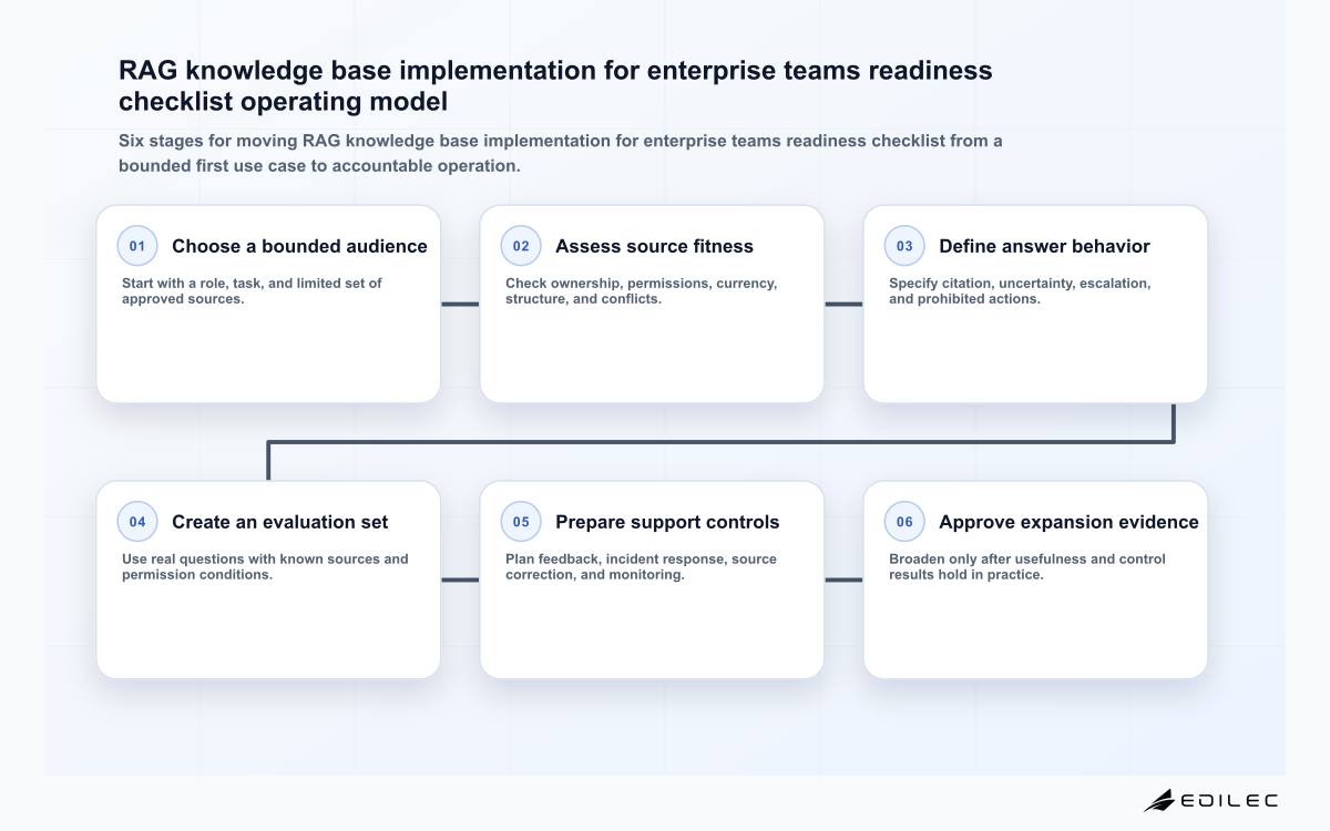RAG knowledge base implementation for enterprise teams readiness checklist operating model