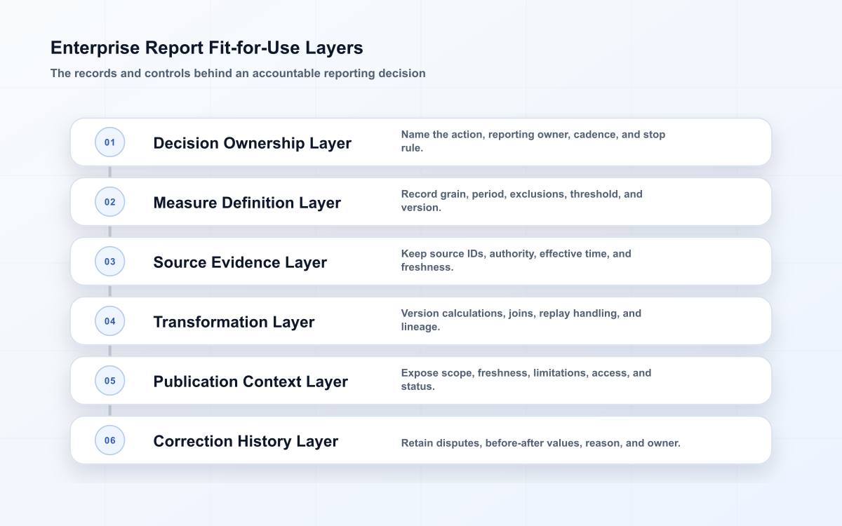 Six-layer enterprise reporting model covering decision ownership, measure definition, source evidence, transformations, publication context, and correction history.