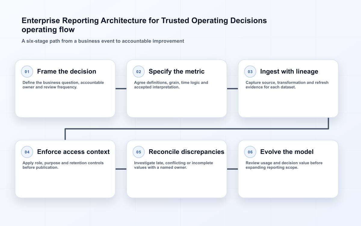 Enterprise Reporting Architecture for Trusted Operating Decisions operating flow