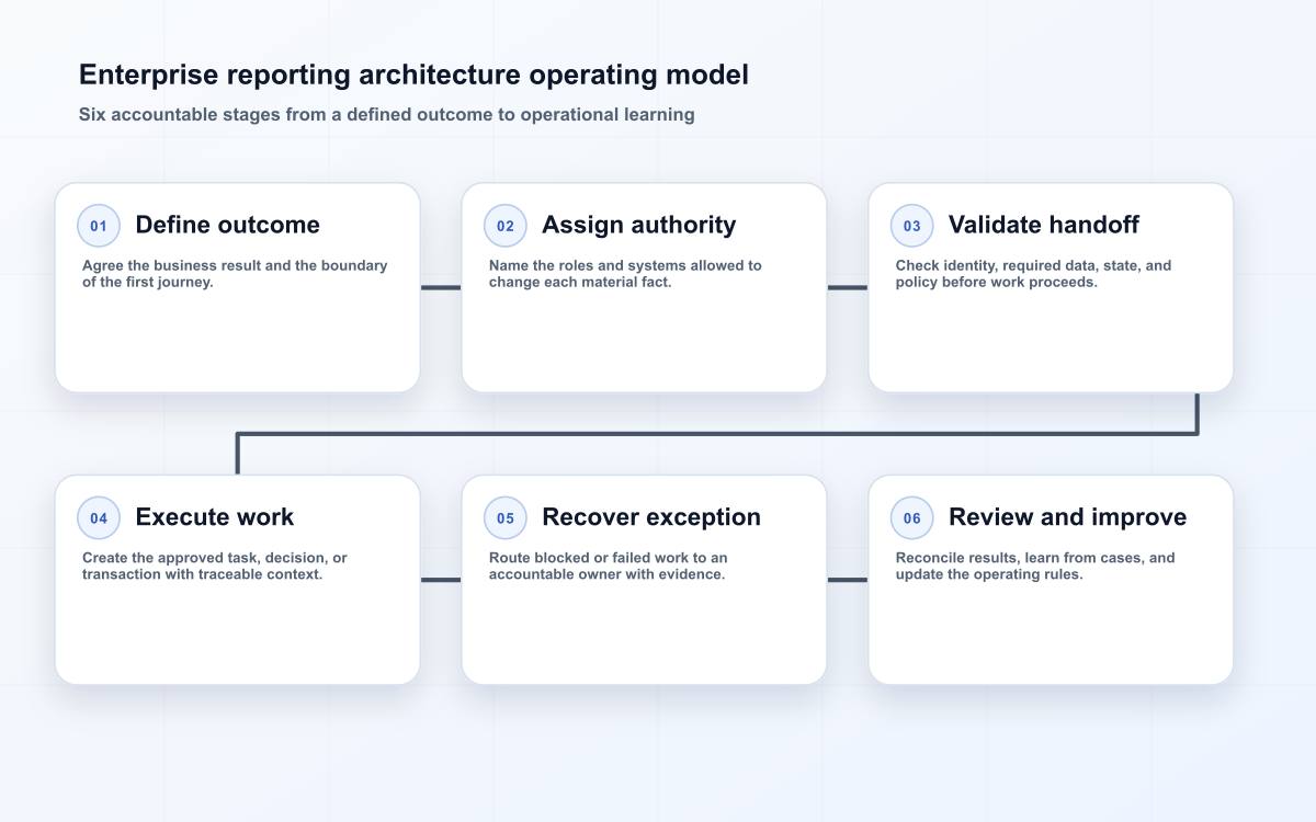 Enterprise reporting architecture operating model