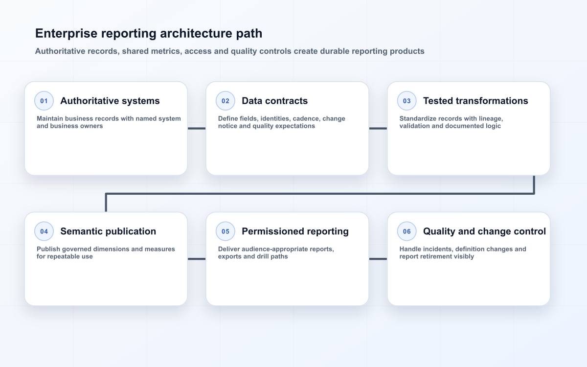 Enterprise reporting architecture path