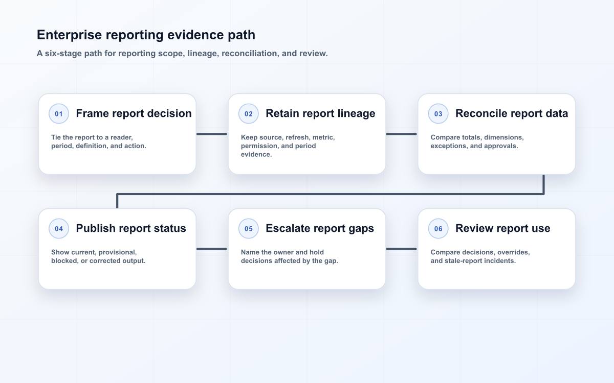 Enterprise reporting evidence path