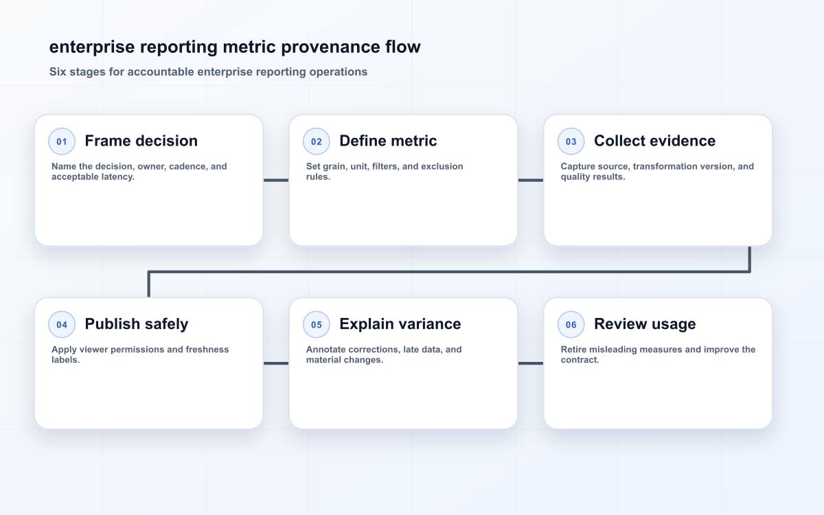 enterprise reporting metric provenance flow