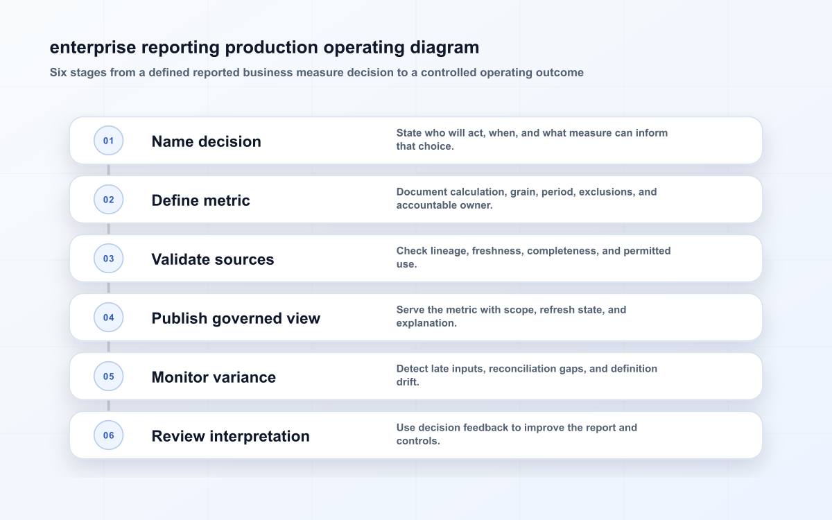 enterprise reporting production operating diagram