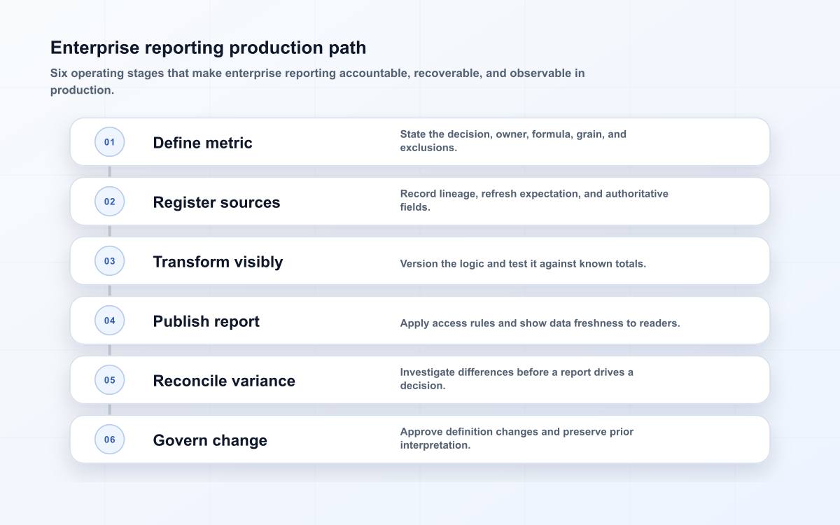 Enterprise reporting production path