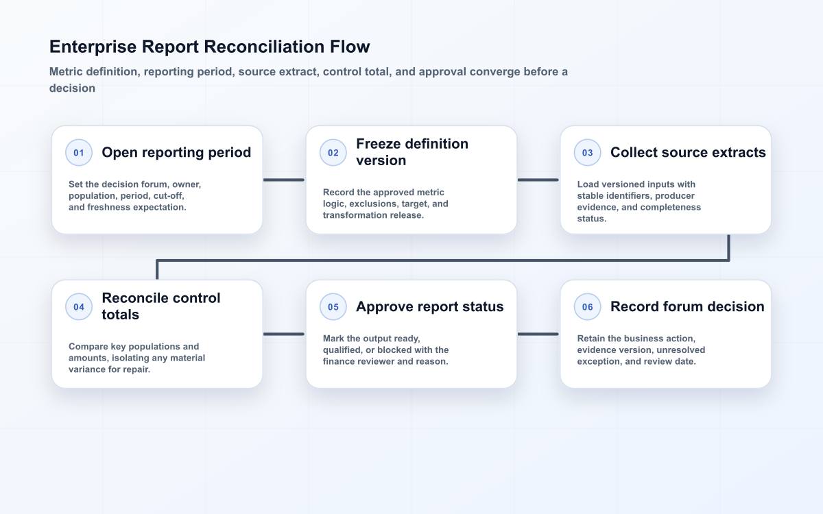 Enterprise reporting flow from period opening and metric definition through source reconciliation, approval, and forum decision.