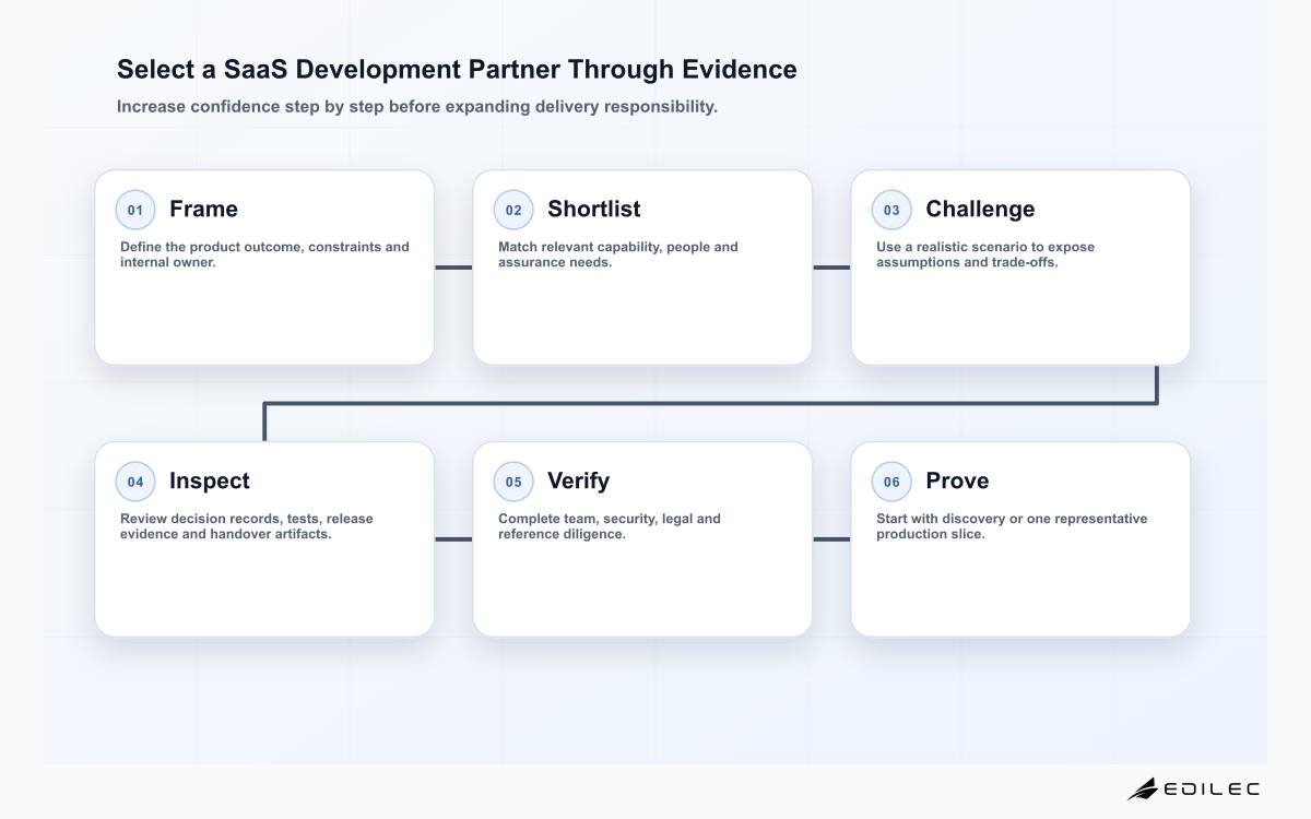 Select a SaaS Development Partner Through Evidence