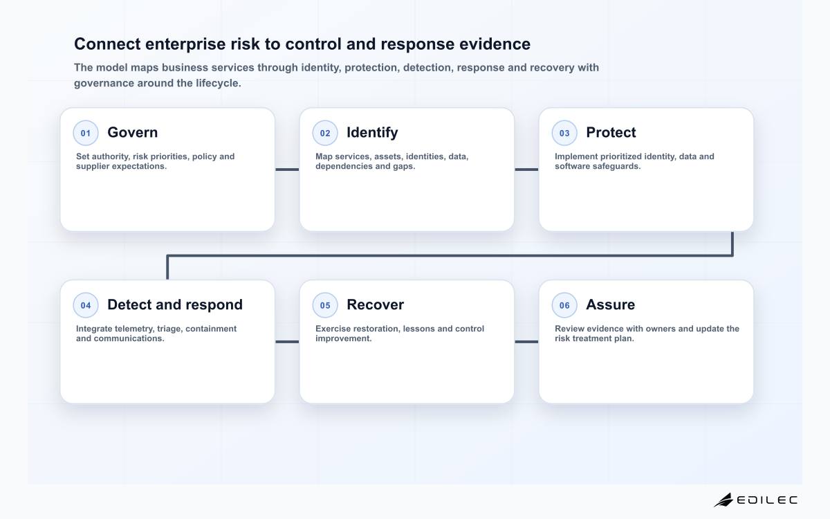 Connect enterprise risk to control and response evidence
