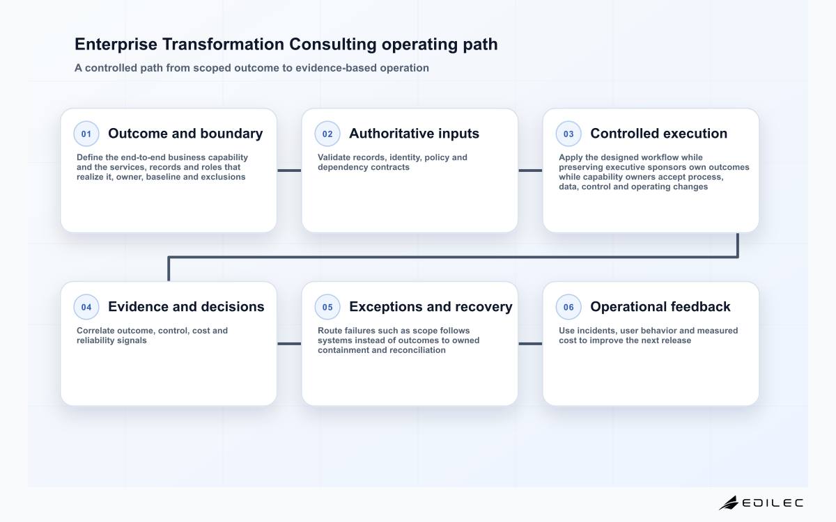 Enterprise Transformation Consulting operating path