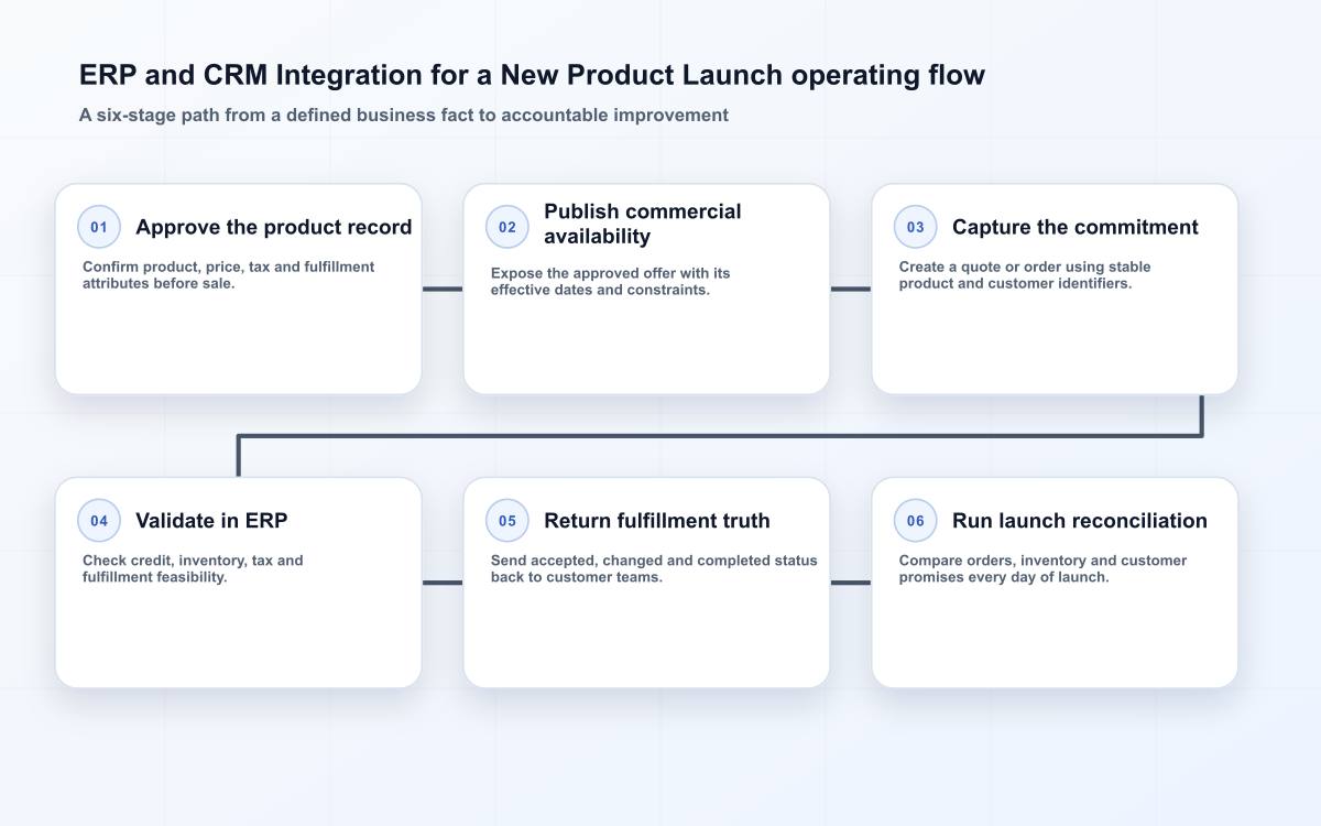 ERP and CRM Integration for a New Product Launch operating flow
