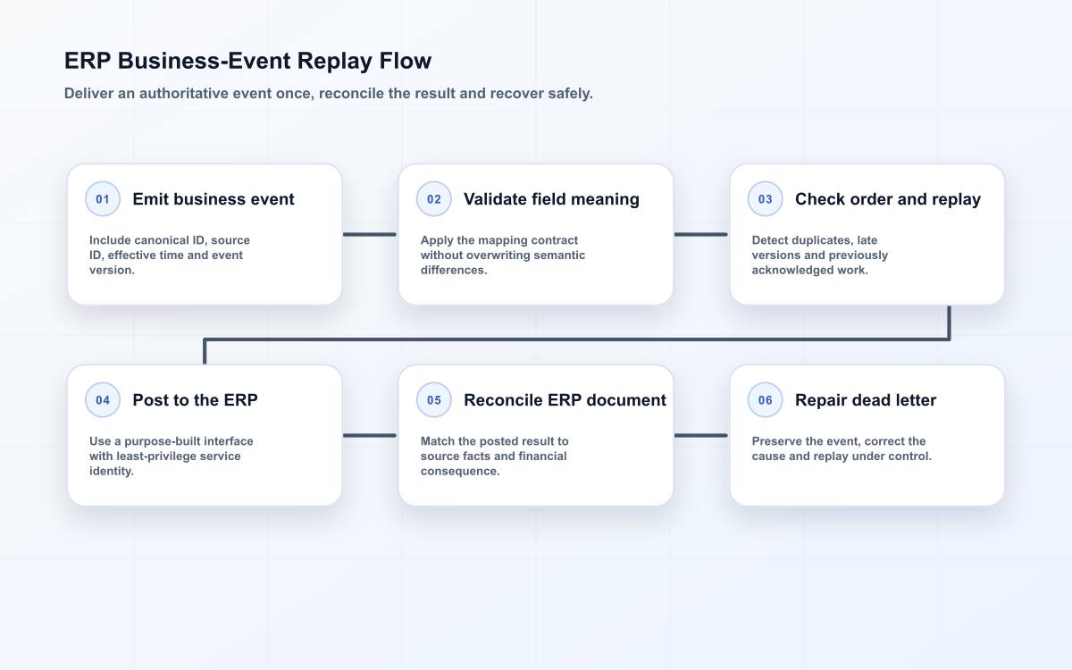 ERP integration flow from a versioned business event through mapping, idempotent delivery, reconciliation and dead-letter replay.