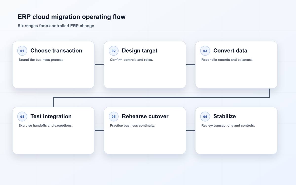 ERP cloud migration operating flow