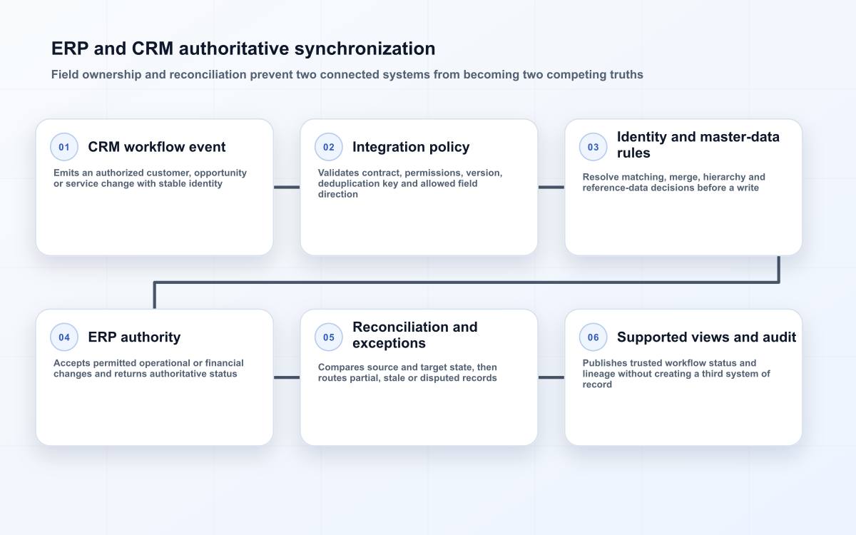 ERP and CRM authoritative synchronization