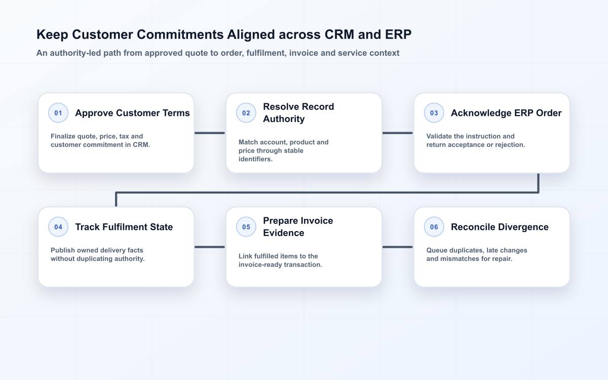 Six-stage ERP and CRM integration flow showing quote approval, record authority, order acknowledgement, fulfilment, invoice readiness and reconciliation.
