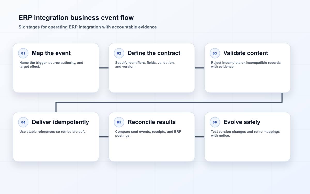 ERP integration business event flow