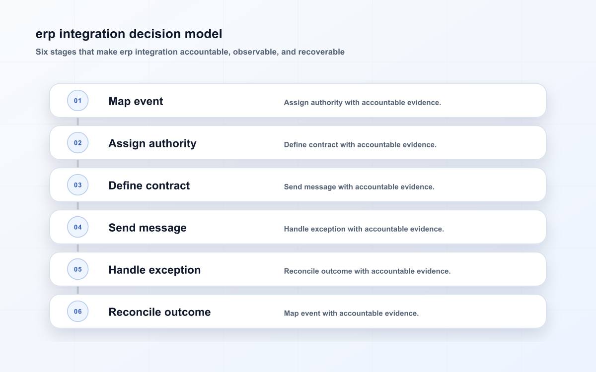 erp integration decision model
