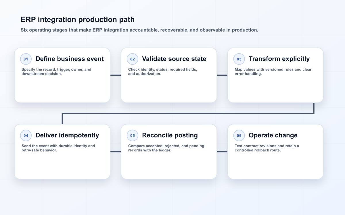 ERP integration production path