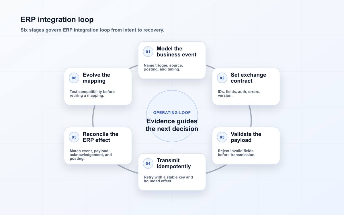 ERP integration loop