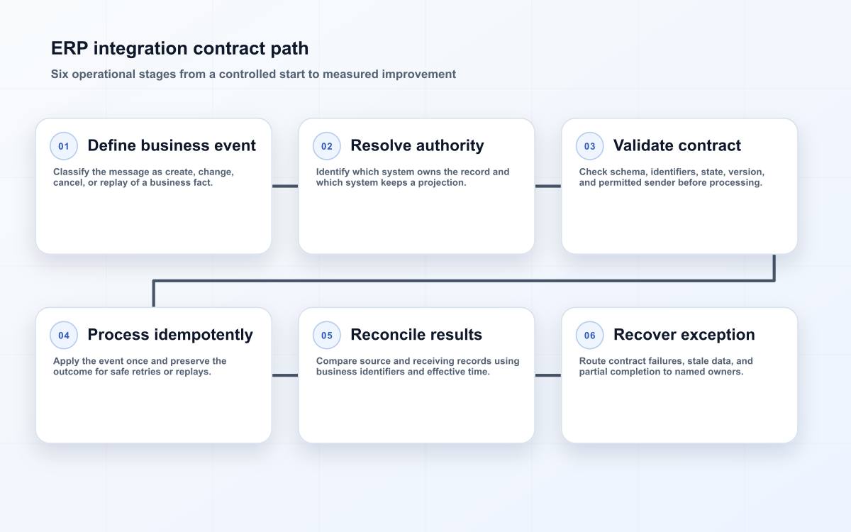 ERP integration contract path