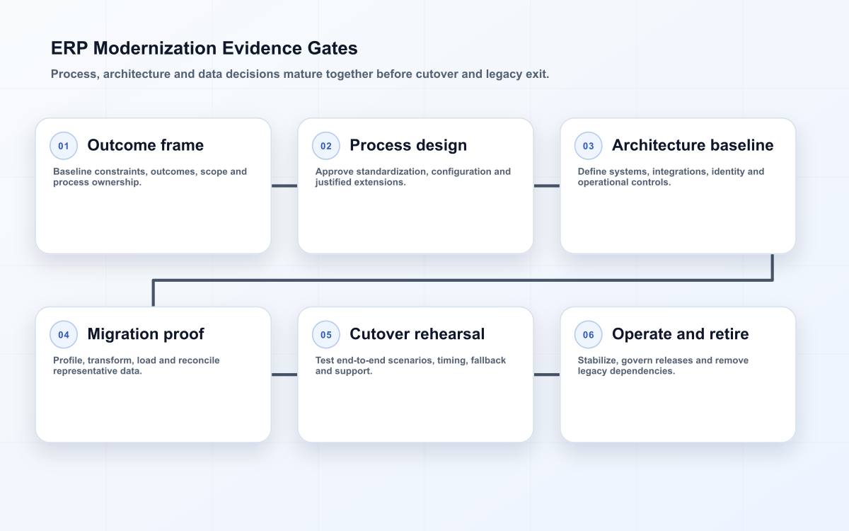 ERP Modernization Evidence Gates