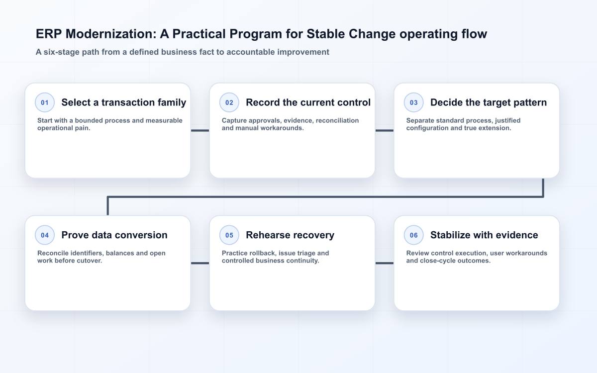 ERP Modernization: A Practical Program for Stable Change operating flow